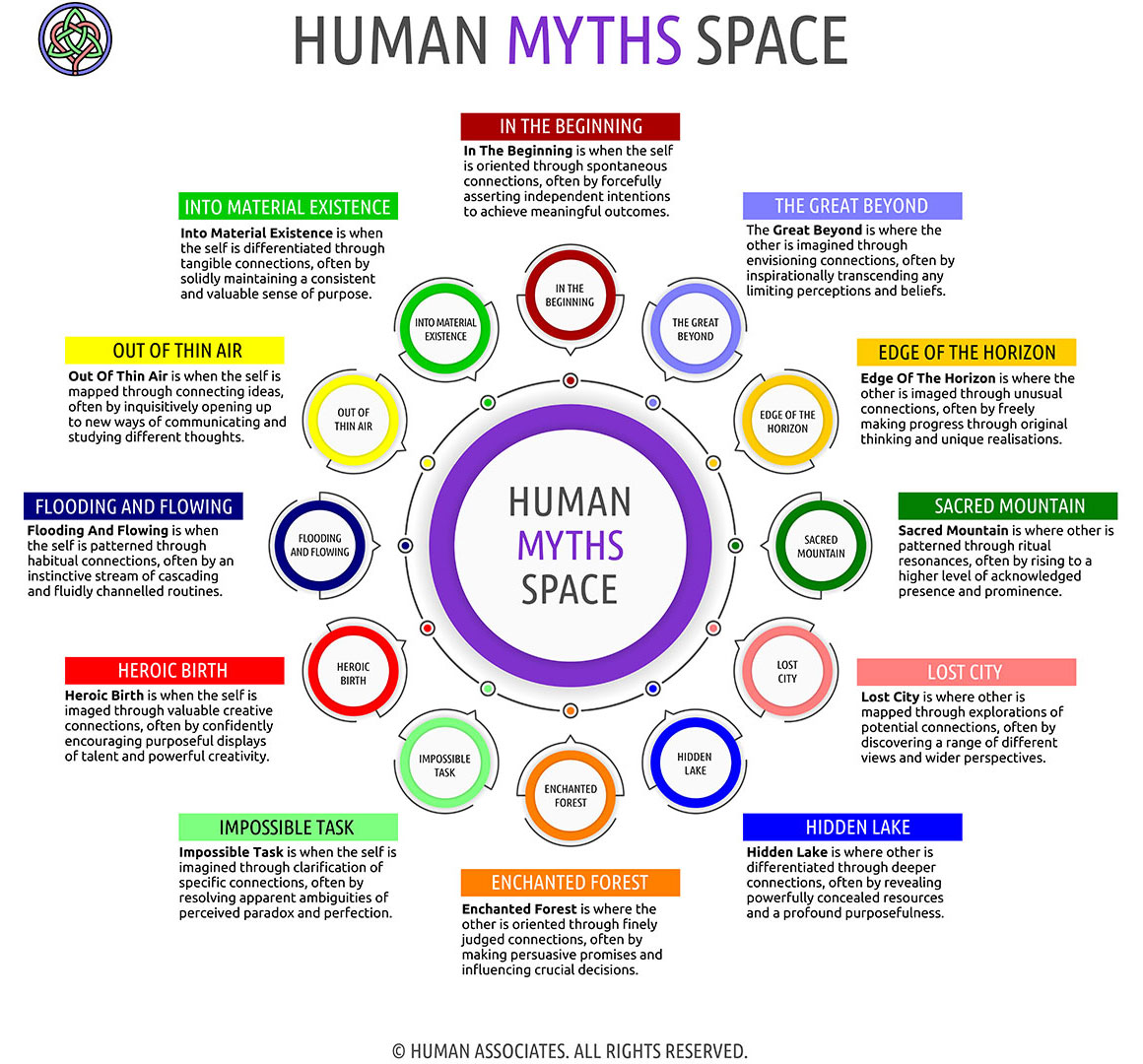 The Human Myths Space